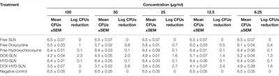Co-Delivery of Doxycycline and Hydroxychloroquine Using CdTe-Labeled Solid Lipid Nanoparticles for Treatment of Acute and Chronic Brucellosis